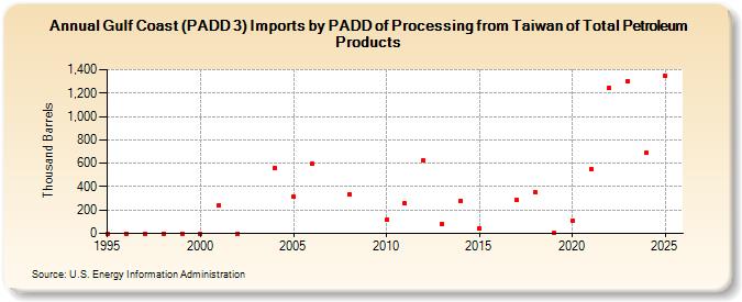Gulf Coast (PADD 3) Imports by PADD of Processing from Taiwan of Total Petroleum Products (Thousand Barrels)