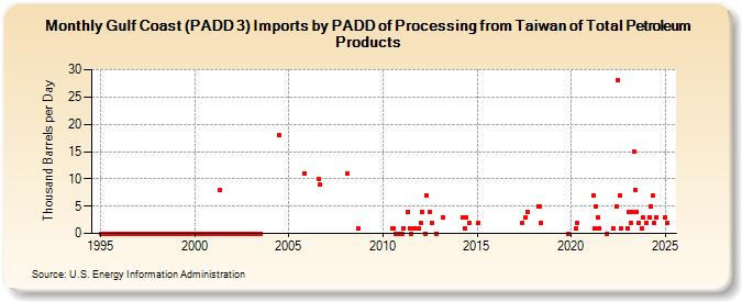 Gulf Coast (PADD 3) Imports by PADD of Processing from Taiwan of Total Petroleum Products (Thousand Barrels per Day)