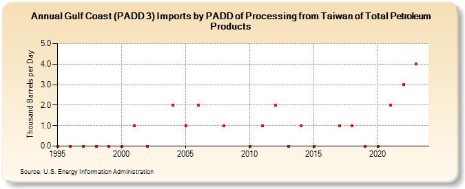 Gulf Coast (PADD 3) Imports by PADD of Processing from Taiwan of Total Petroleum Products (Thousand Barrels per Day)