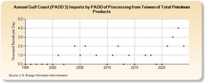 Gulf Coast (PADD 3) Imports by PADD of Processing from Taiwan of Total Petroleum Products (Thousand Barrels per Day)