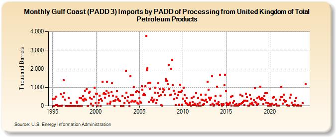 Gulf Coast (PADD 3) Imports by PADD of Processing from United Kingdom of Total Petroleum Products (Thousand Barrels)
