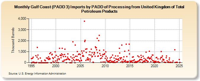 Gulf Coast (PADD 3) Imports by PADD of Processing from United Kingdom of Total Petroleum Products (Thousand Barrels)