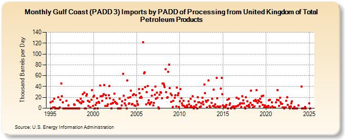 Gulf Coast (PADD 3) Imports by PADD of Processing from United Kingdom of Total Petroleum Products (Thousand Barrels per Day)