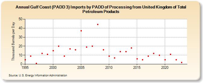 Gulf Coast (PADD 3) Imports by PADD of Processing from United Kingdom of Total Petroleum Products (Thousand Barrels per Day)