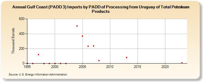 Gulf Coast (PADD 3) Imports by PADD of Processing from Uruguay of Total Petroleum Products (Thousand Barrels)