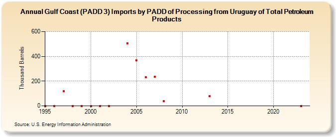 Gulf Coast (PADD 3) Imports by PADD of Processing from Uruguay of Total Petroleum Products (Thousand Barrels)
