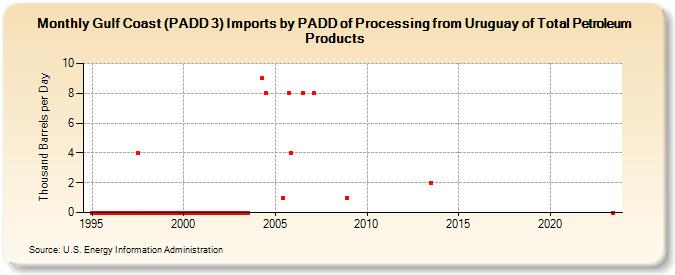 Gulf Coast (PADD 3) Imports by PADD of Processing from Uruguay of Total Petroleum Products (Thousand Barrels per Day)