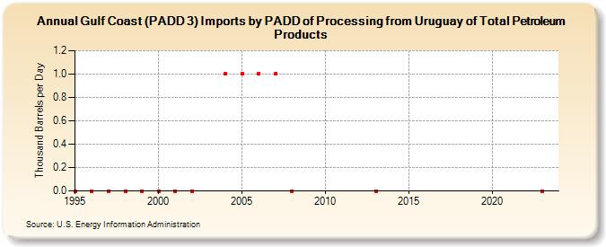 Gulf Coast (PADD 3) Imports by PADD of Processing from Uruguay of Total Petroleum Products (Thousand Barrels per Day)