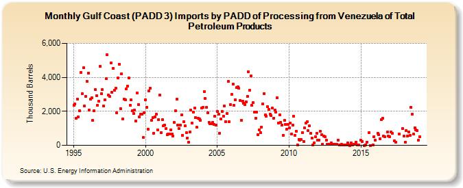 Gulf Coast (PADD 3) Imports by PADD of Processing from Venezuela of Total Petroleum Products (Thousand Barrels)