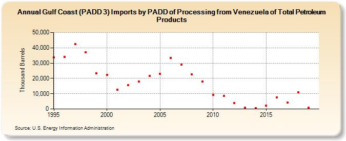 Gulf Coast (PADD 3) Imports by PADD of Processing from Venezuela of Total Petroleum Products (Thousand Barrels)