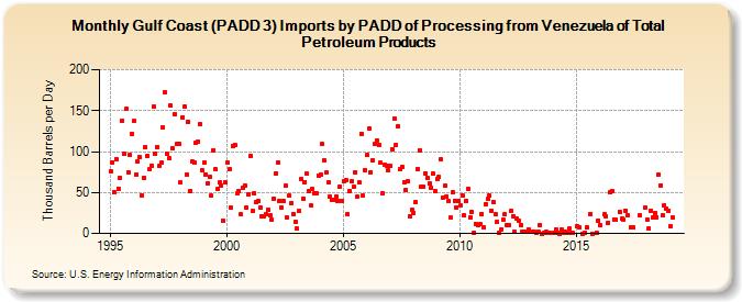 Gulf Coast (PADD 3) Imports by PADD of Processing from Venezuela of Total Petroleum Products (Thousand Barrels per Day)