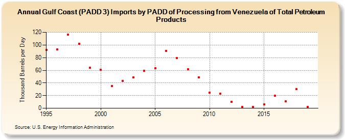 Gulf Coast (PADD 3) Imports by PADD of Processing from Venezuela of Total Petroleum Products (Thousand Barrels per Day)