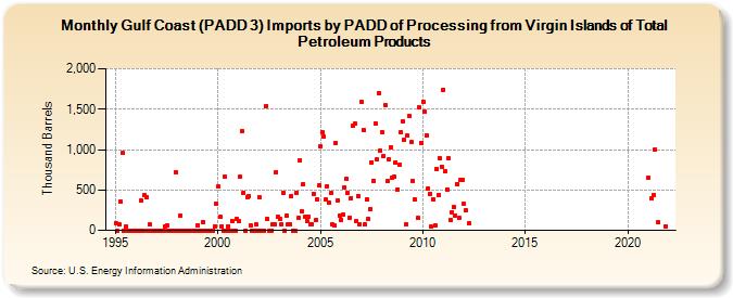 Gulf Coast (PADD 3) Imports by PADD of Processing from Virgin Islands of Total Petroleum Products (Thousand Barrels)