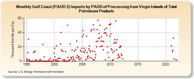 Gulf Coast (PADD 3) Imports by PADD of Processing from Virgin Islands of Total Petroleum Products (Thousand Barrels per Day)