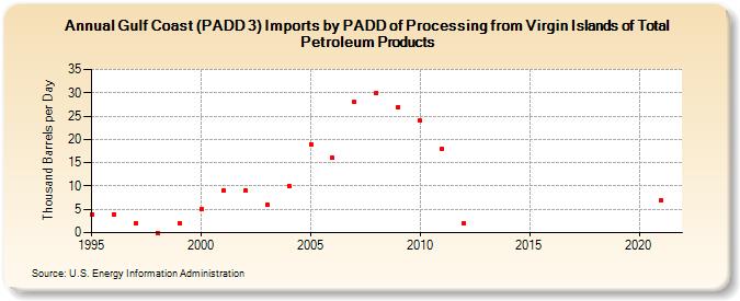 Gulf Coast (PADD 3) Imports by PADD of Processing from Virgin Islands of Total Petroleum Products (Thousand Barrels per Day)