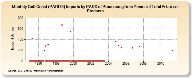 Gulf Coast (PADD 3) Imports by PADD of Processing from Yemen of Total Petroleum Products (Thousand Barrels)