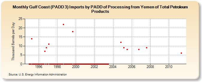Gulf Coast (PADD 3) Imports by PADD of Processing from Yemen of Total Petroleum Products (Thousand Barrels per Day)