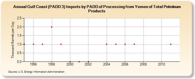 Gulf Coast (PADD 3) Imports by PADD of Processing from Yemen of Total Petroleum Products (Thousand Barrels per Day)