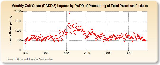 Gulf Coast (PADD 3) Imports by PADD of Processing of Total Petroleum Products (Thousand Barrels per Day)
