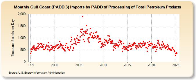 Gulf Coast (PADD 3) Imports by PADD of Processing of Total Petroleum Products (Thousand Barrels per Day)