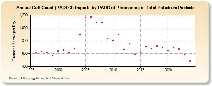 Gulf Coast (PADD 3) Imports by PADD of Processing of Total Petroleum Products (Thousand Barrels per Day)