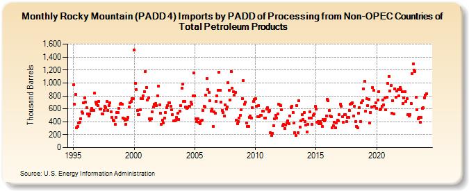 Rocky Mountain (PADD 4) Imports by PADD of Processing from Non-OPEC Countries of Total Petroleum Products (Thousand Barrels)