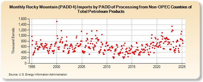 Rocky Mountain (PADD 4) Imports by PADD of Processing from Non-OPEC Countries of Total Petroleum Products (Thousand Barrels)