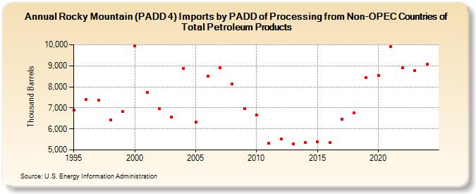 Rocky Mountain (PADD 4) Imports by PADD of Processing from Non-OPEC Countries of Total Petroleum Products (Thousand Barrels)