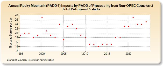 Rocky Mountain (PADD 4) Imports by PADD of Processing from Non-OPEC Countries of Total Petroleum Products (Thousand Barrels per Day)