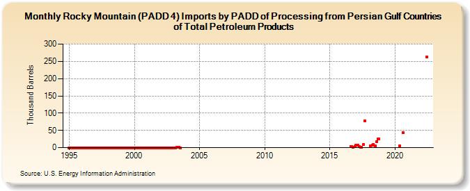 Rocky Mountain (PADD 4) Imports by PADD of Processing from Persian Gulf Countries of Total Petroleum Products (Thousand Barrels)