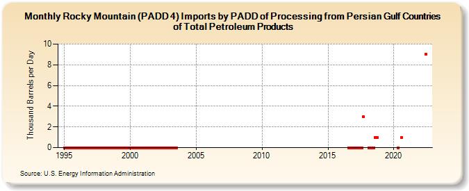 Rocky Mountain (PADD 4) Imports by PADD of Processing from Persian Gulf Countries of Total Petroleum Products (Thousand Barrels per Day)