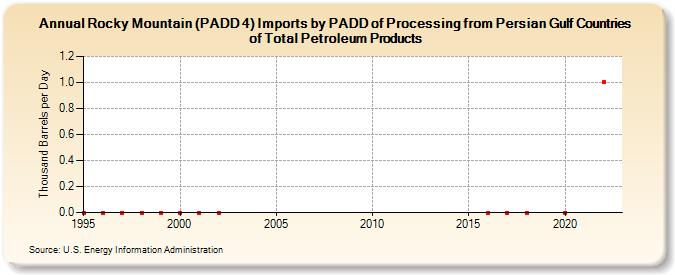 Rocky Mountain (PADD 4) Imports by PADD of Processing from Persian Gulf Countries of Total Petroleum Products (Thousand Barrels per Day)