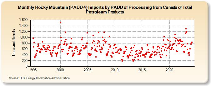 Rocky Mountain (PADD 4) Imports by PADD of Processing from Canada of Total Petroleum Products (Thousand Barrels)