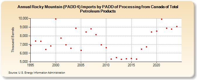 Rocky Mountain (PADD 4) Imports by PADD of Processing from Canada of Total Petroleum Products (Thousand Barrels)