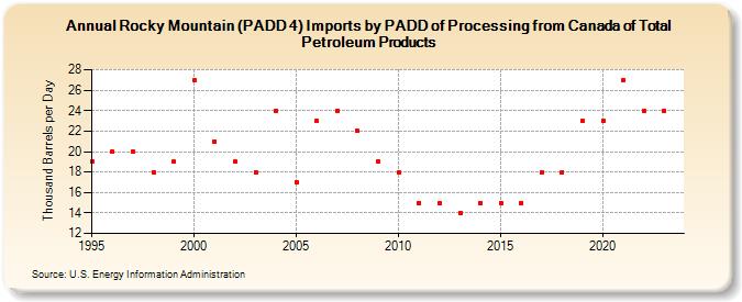 Rocky Mountain (PADD 4) Imports by PADD of Processing from Canada of Total Petroleum Products (Thousand Barrels per Day)