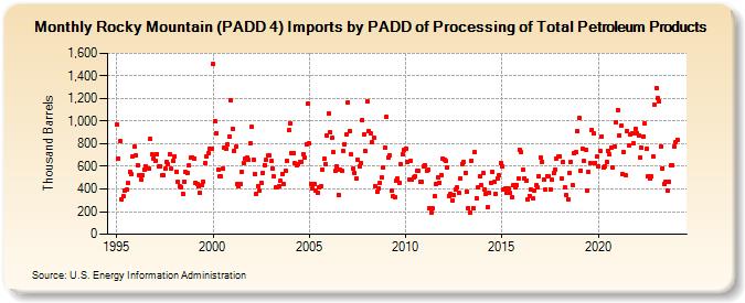 Rocky Mountain (PADD 4) Imports by PADD of Processing of Total Petroleum Products (Thousand Barrels)