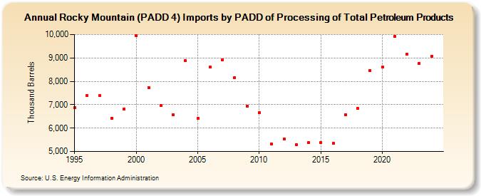 Rocky Mountain (PADD 4) Imports by PADD of Processing of Total Petroleum Products (Thousand Barrels)