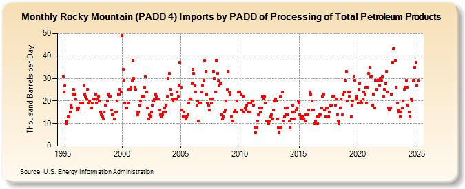 Rocky Mountain (PADD 4) Imports by PADD of Processing of Total Petroleum Products (Thousand Barrels per Day)