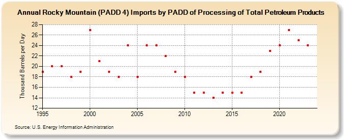 Rocky Mountain (PADD 4) Imports by PADD of Processing of Total Petroleum Products (Thousand Barrels per Day)