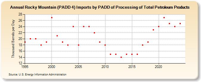 Rocky Mountain (PADD 4) Imports by PADD of Processing of Total Petroleum Products (Thousand Barrels per Day)