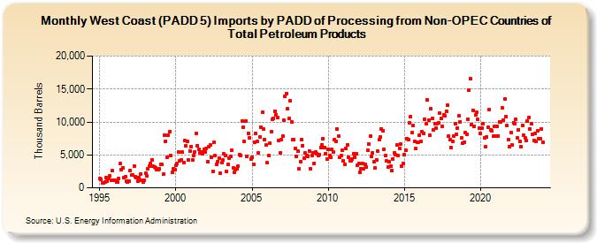 West Coast (PADD 5) Imports by PADD of Processing from Non-OPEC Countries of Total Petroleum Products (Thousand Barrels)