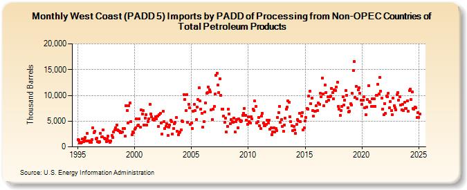 West Coast (PADD 5) Imports by PADD of Processing from Non-OPEC Countries of Total Petroleum Products (Thousand Barrels)