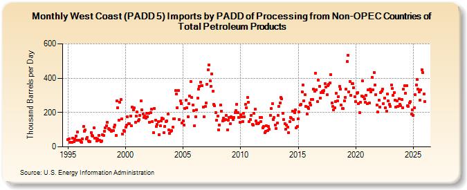 West Coast (PADD 5) Imports by PADD of Processing from Non-OPEC Countries of Total Petroleum Products (Thousand Barrels per Day)
