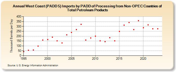 West Coast (PADD 5) Imports by PADD of Processing from Non-OPEC Countries of Total Petroleum Products (Thousand Barrels per Day)