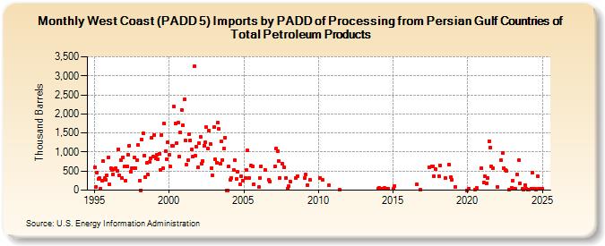 West Coast (PADD 5) Imports by PADD of Processing from Persian Gulf Countries of Total Petroleum Products (Thousand Barrels)