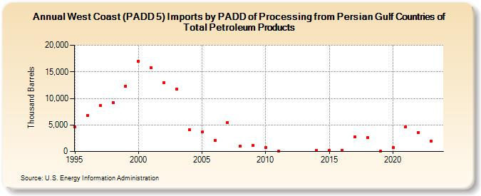 West Coast (PADD 5) Imports by PADD of Processing from Persian Gulf Countries of Total Petroleum Products (Thousand Barrels)
