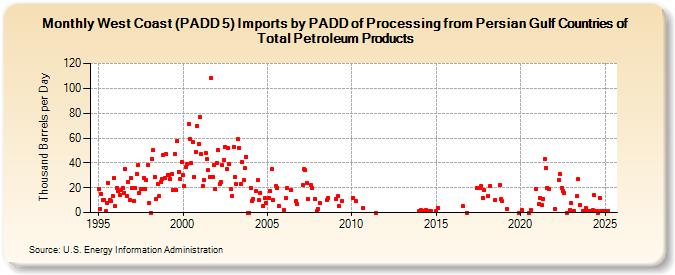 West Coast (PADD 5) Imports by PADD of Processing from Persian Gulf Countries of Total Petroleum Products (Thousand Barrels per Day)