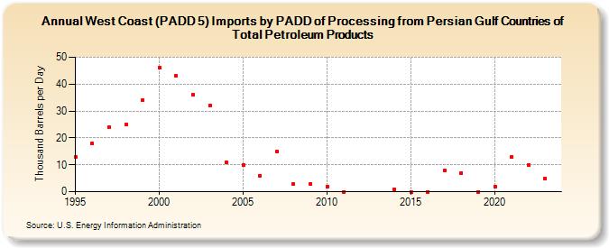West Coast (PADD 5) Imports by PADD of Processing from Persian Gulf Countries of Total Petroleum Products (Thousand Barrels per Day)