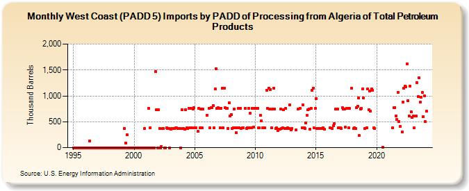 West Coast (PADD 5) Imports by PADD of Processing from Algeria of Total Petroleum Products (Thousand Barrels)