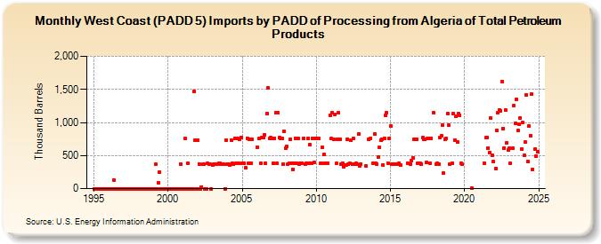 West Coast (PADD 5) Imports by PADD of Processing from Algeria of Total Petroleum Products (Thousand Barrels)